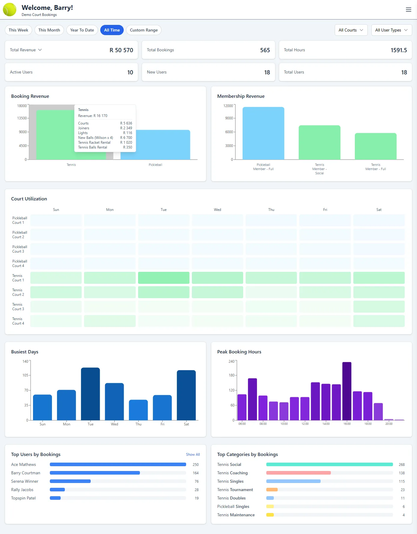 Analytics dashboard showing revenue, bookings, court utilization heatmap, peak hours, and top users